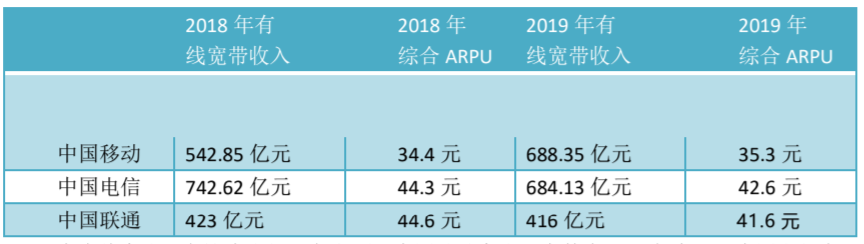 三大运营商2019年财报出炉：传统业务遇冷，5G能否成“春风”