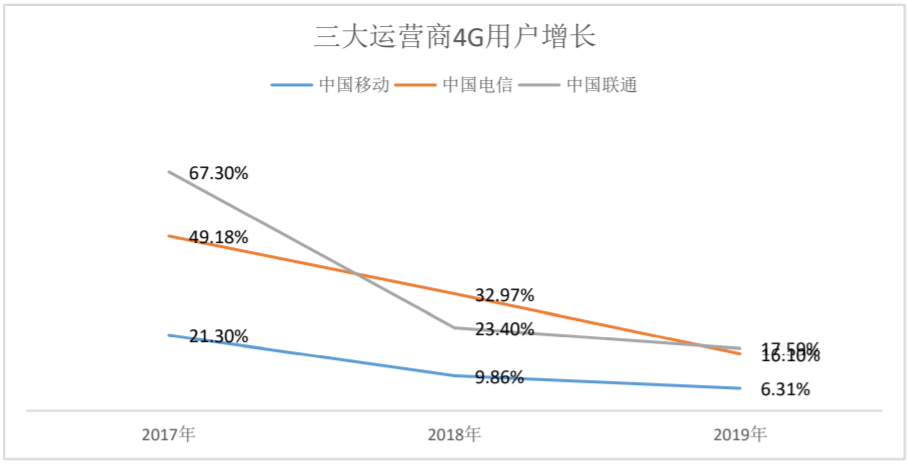 三大运营商2019年财报出炉：传统业务遇冷，5G能否成“春风”