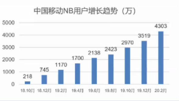 中国移动NB-IoT用户数达到4300万