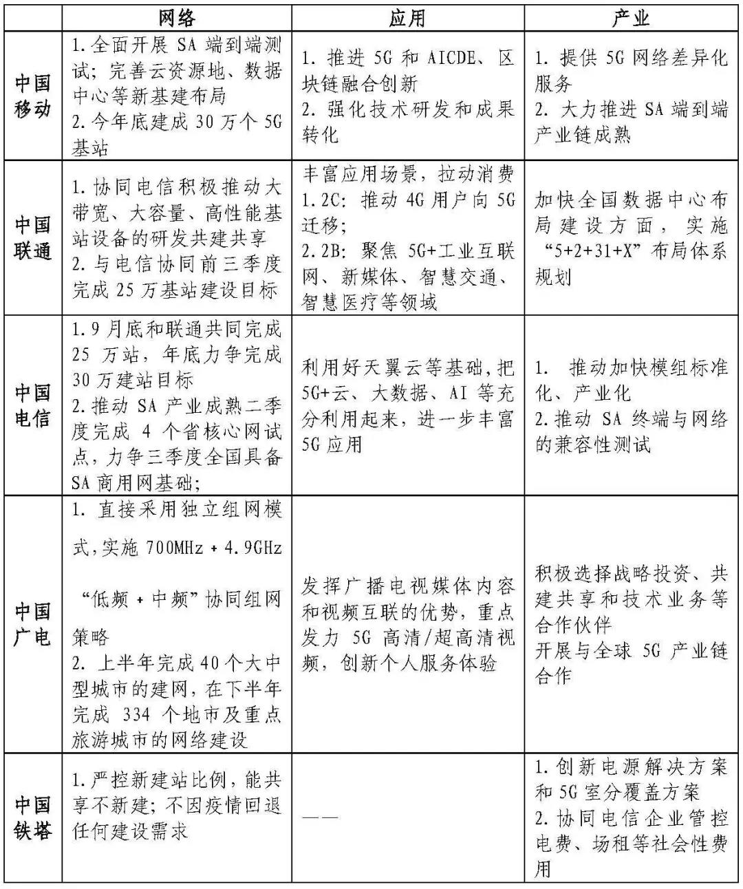 5G领衔新基建，网络建设走在前——我国5G网络建设分析