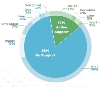 Palo Alto Networks（派拓网络）：98%的美国物联网设备流量未加密