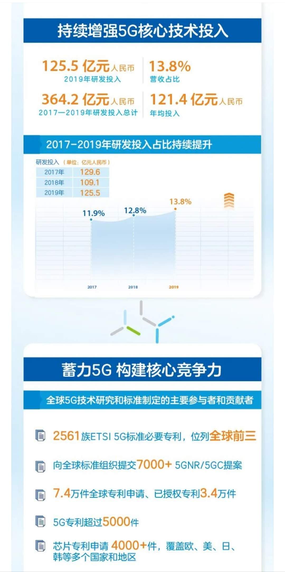 中兴通讯2019年财报解读：研发与专利加持，5G先锋深入人心