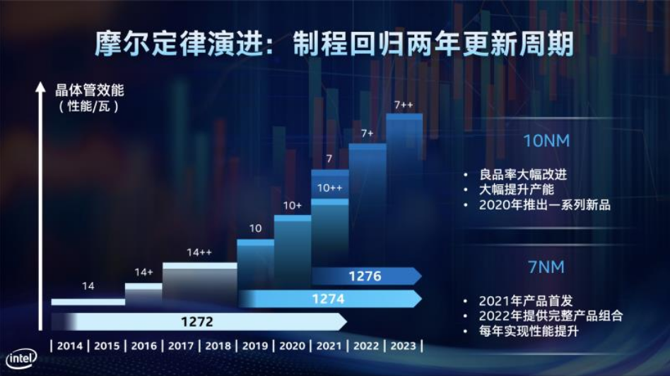 英特尔：7nm产品将在2021实现首发