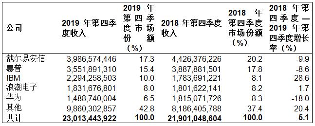 Gartner：2019年第四季度全球服务器收入增长5.1%，出货量增长11.7%