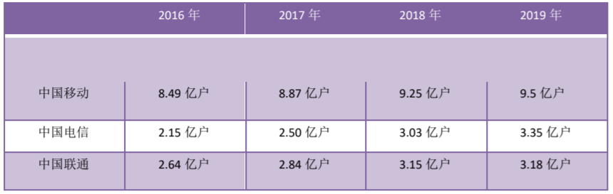 三大运营商2019年财报出炉：传统业务遇冷，5G能否成“春风”