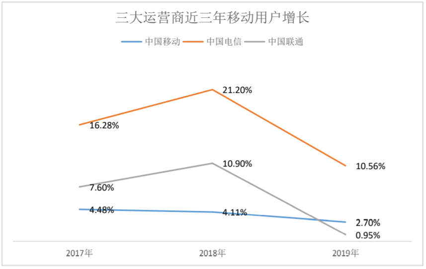 三大运营商2019年财报出炉：传统业务遇冷，5G能否成“春风”