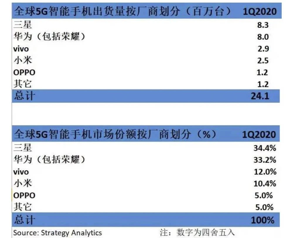 5G手机全价位段覆盖，3GPP影响力前十，vivo 5G全球前三实至名归