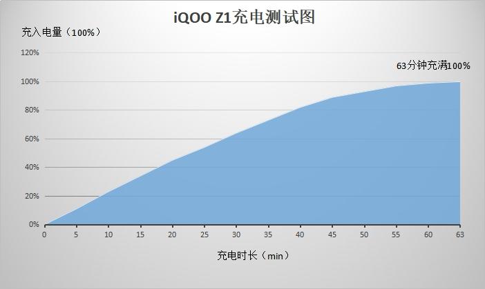 618大促再减200，跑分实测超52万：iQOO Z1真香