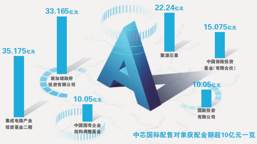 中芯国际披露豪华战配 半导体巨头来了