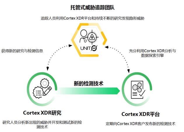 Palo Alto Networks（派拓网络）面向所有客户推出Cortex XDR托管式威胁追踪服务