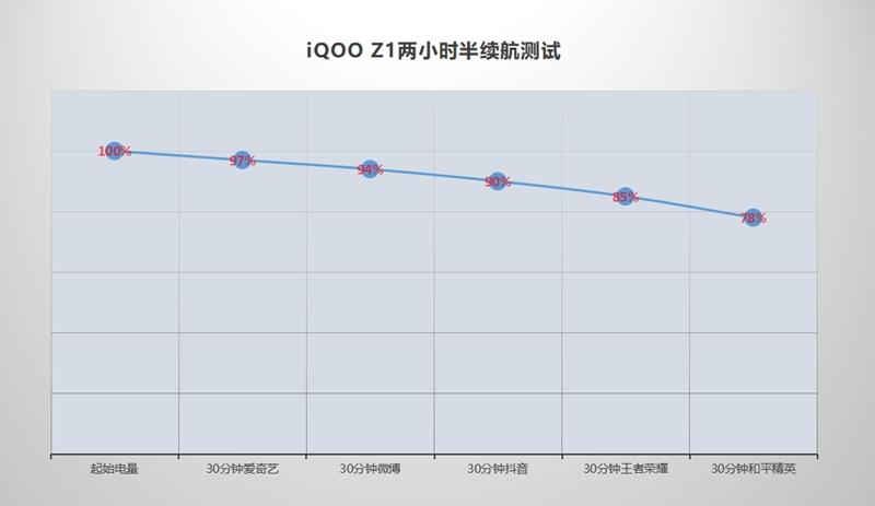 618大促再减200，跑分实测超52万：iQOO Z1真香