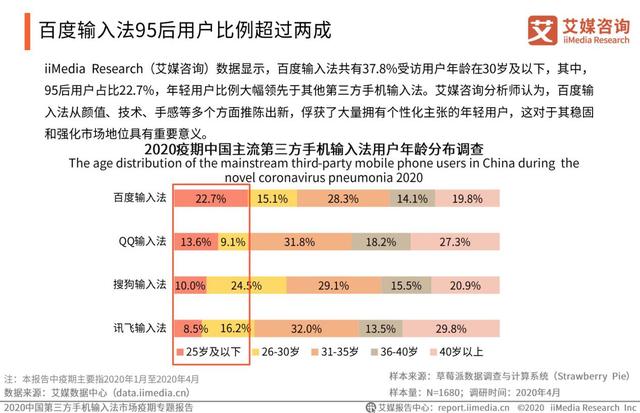 追赶劲头迅猛！百度输入法4月月活行业第一，用户市场份额达43.4%