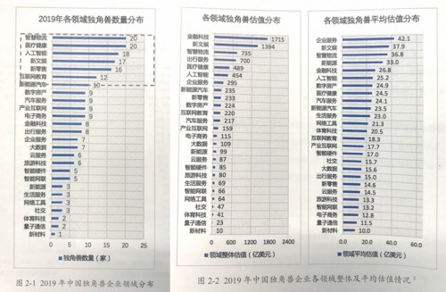 中国独角兽VS美国独角兽 五大领域彰显发展差异