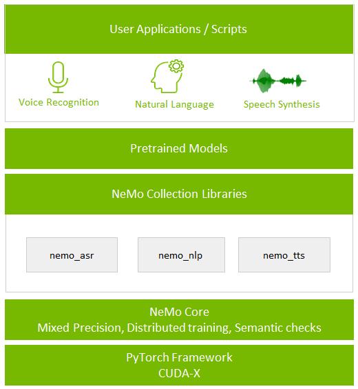 NVIDIA发布 NVIDIA NeMo，加速语音和语言模型开发