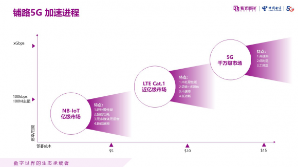 5G商用创新终端商用合作：将5G物联网从消费升级到产业升级？