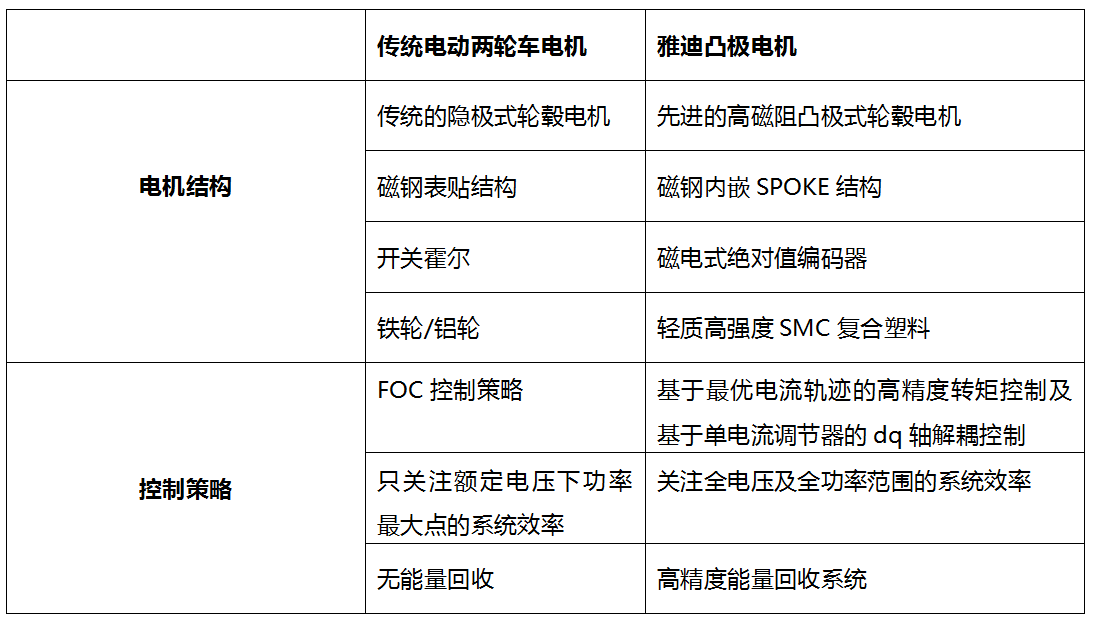 雅迪成功研制国际领先的凸极电机，开启电动车续航革命