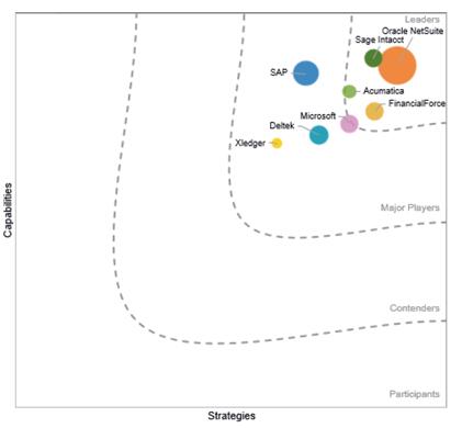 Oracle NetSuite荣膺IDC MarketScape全球SaaS和基于云的企业财务和会计应用领导者