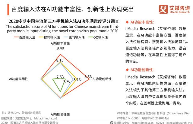 追赶劲头迅猛！百度输入法4月月活行业第一，用户市场份额达43.4%