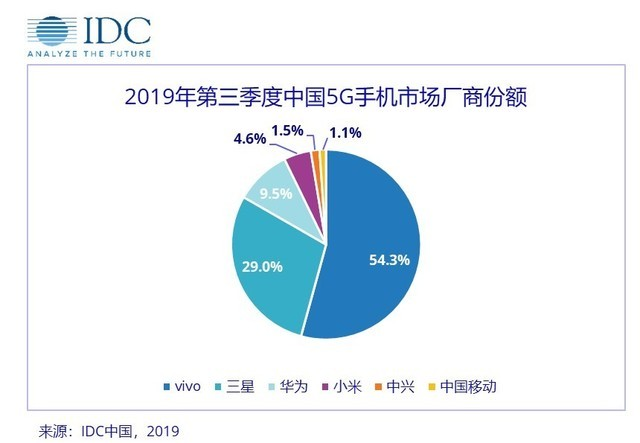 5G手机全价位段覆盖，3GPP影响力前十，vivo 5G全球前三实至名归