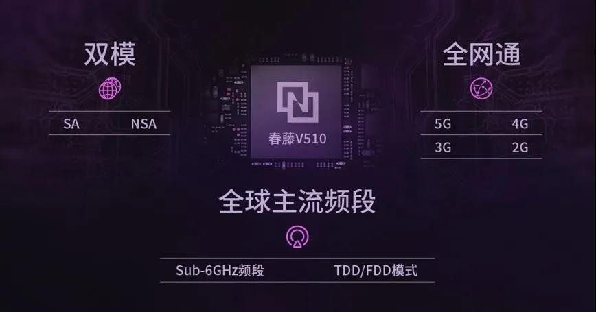 展锐5G家族又添新成员！广和通5G模组FG650重磅发布