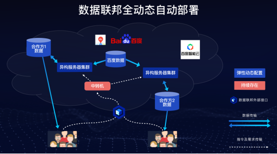 数据联邦平台亮相百度世界2020 三个维度为数据处理保驾护航