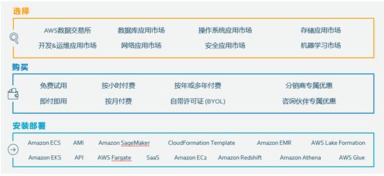 亚马逊云服务AWS Marketplace “重塑”企业软件SaaS之旅