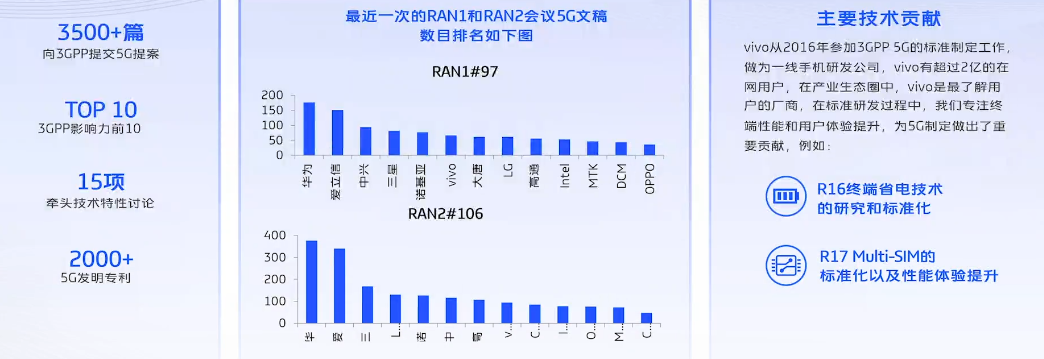 5G手机全价位段覆盖，3GPP影响力前十，vivo 5G全球前三实至名归