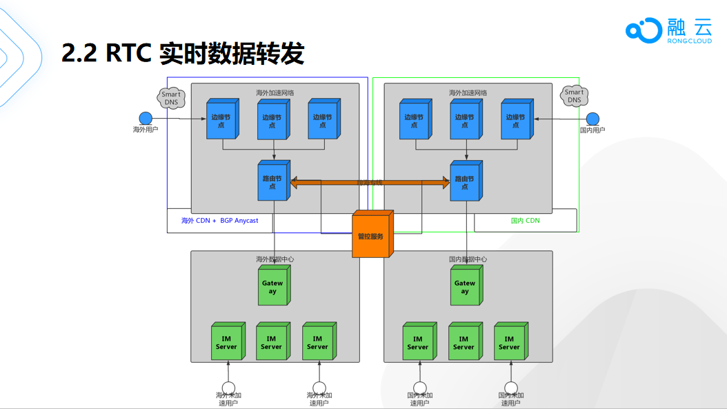 融云 X- Meetup 技术沙龙广州站：全球通信云技术实践分享