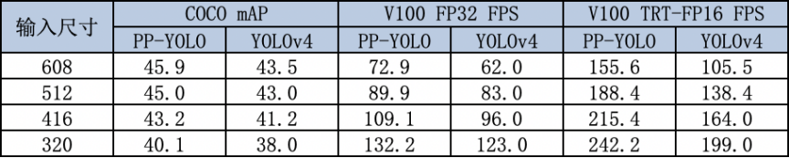 AI质检又出“神仙模型” 百度飞桨 PP-YOLO更准、更快、体积更小！