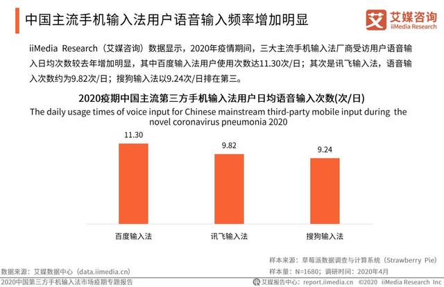 追赶劲头迅猛！百度输入法4月月活行业第一，用户市场份额达43.4%