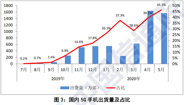 发牌一年后 5G时代还远没有到来