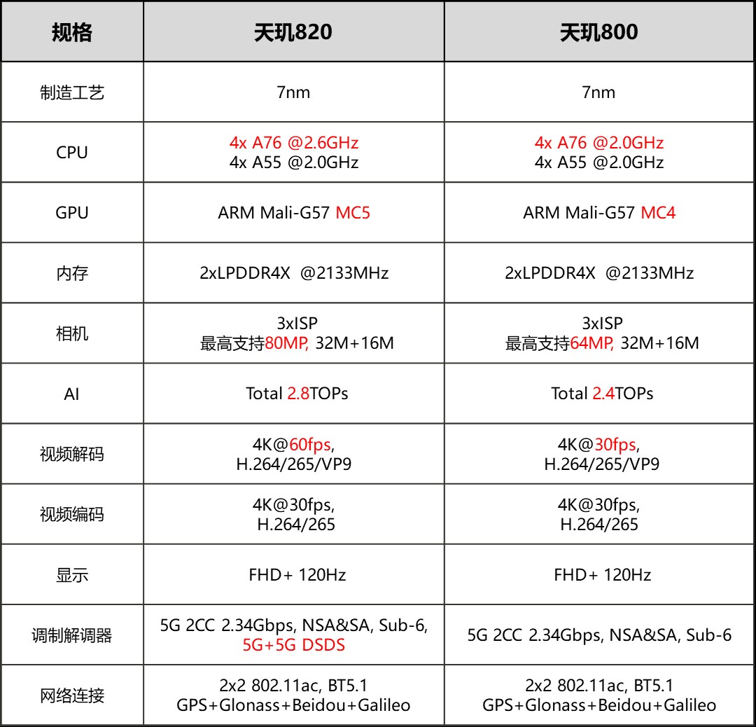 旗舰级多核架构强悍性能 天玑800系列冲击5G中高端市场