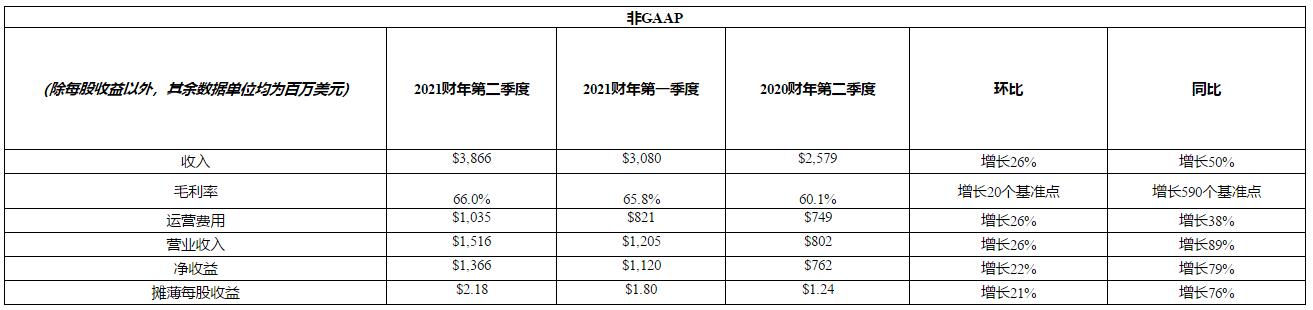 NVIDIA发布2021财年第二季度财务报告