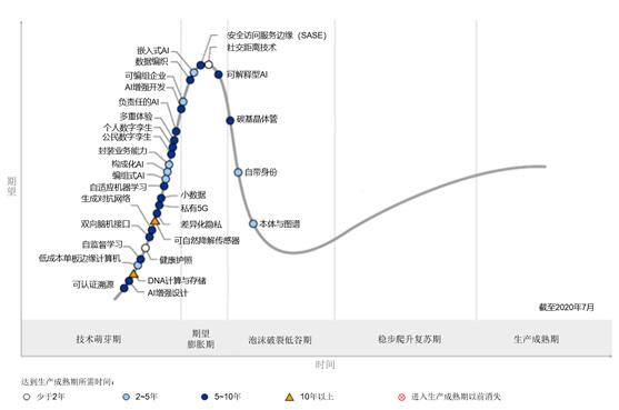 Gartner发布未来十年推动技术创新的五大新兴趋势