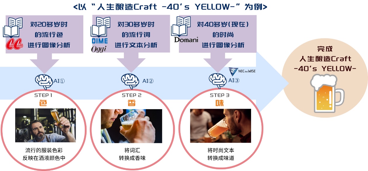 NEC与COEDO Brewery推出展现不同年龄风味的“人生酿造Craft”精酿啤酒