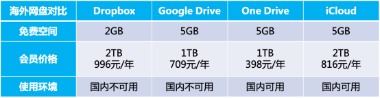 天下没有免费的网盘