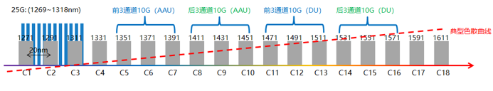 中国电信首次完成多厂商5G前传 25Gb/s LWDM方案测试