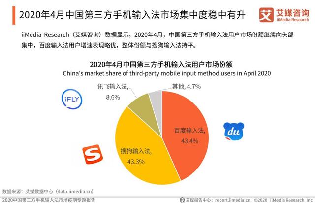 追赶劲头迅猛！百度输入法4月月活行业第一，用户市场份额达43.4%