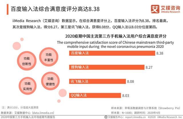 追赶劲头迅猛！百度输入法4月月活行业第一，用户市场份额达43.4%