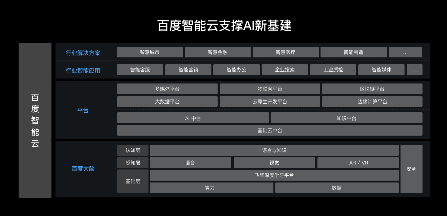 北京等地发布加快新基建行动方案  百度AI新基建抢夺先机，版图首亮相