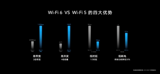 荣耀路由3首销1分钟破万台！芯片级协同技术体验Wi-Fi 6+超强信号