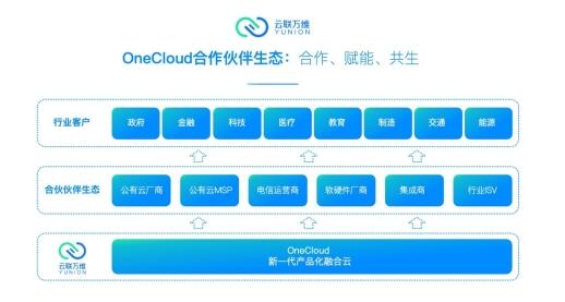 产品化融合云OneCloud获5000万元A轮融资，连续2年保持500%营收增长