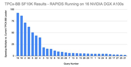 NVIDIA树立了大数据分析新标杆