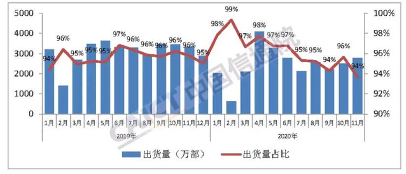 信通院：11月国内5G手机出货量2013.6万部 占比68.1%