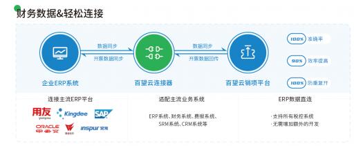 免开发免联调新品 百望云连接器助力企业快速用上电子发票