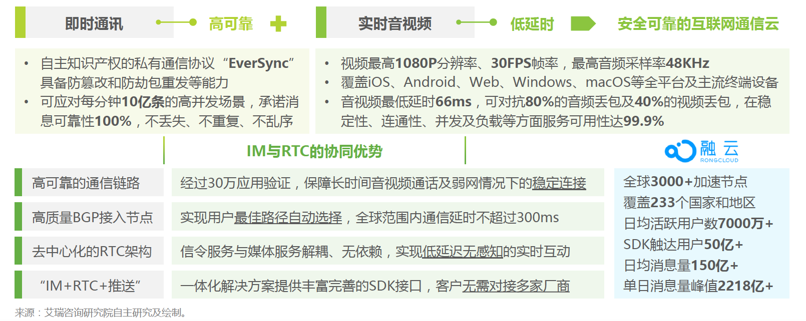 将中国的通信能力带到全球，融云的“经纬术”