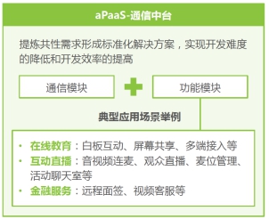 艾瑞报告：融云以通信云全能力布局三大市场