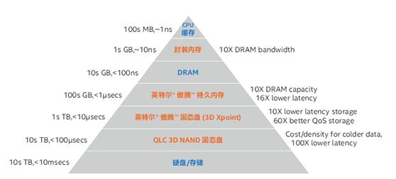 英特尔傲腾加速 释放数据价值