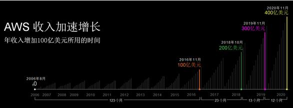 巅峰科技 重塑未来  亚马逊re:Invent全球在线峰会盛大开幕