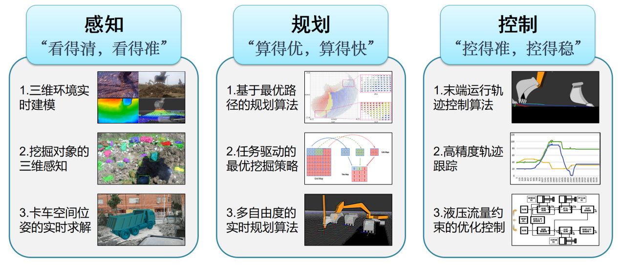 挖掘机无人化哪家强？百度盘古平台先进技术+完整方案C位出道